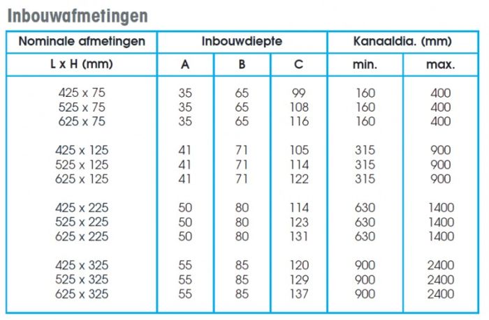 Zweifach verstellbares Kanalgitter (Rohr Ø 315mm - Ø900mm) Stahl 425 x 125mm - Zufuhr