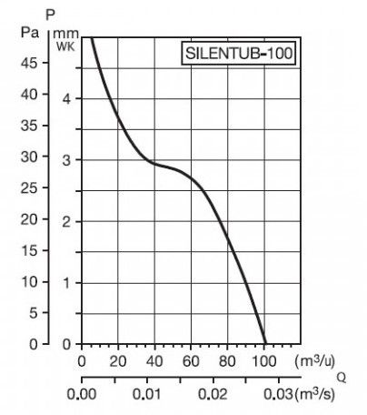Rohrventilator 100 mm - Soler & Palau SILENTUBE - einschub Rohrventilator 100 mm - Soler & Palau SILENTUBE - einschub