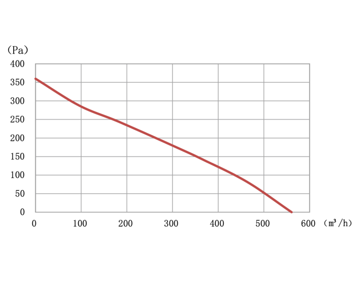 Dachventilator WRL-150 – Ø 150 mm – 2 Stufen – max. 573 m3/h